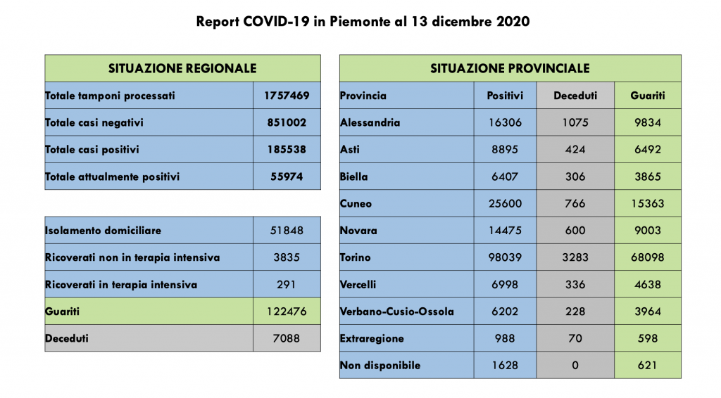Covid: 185.538 contagi, 7088 decessi, 122.476 pazienti guariti